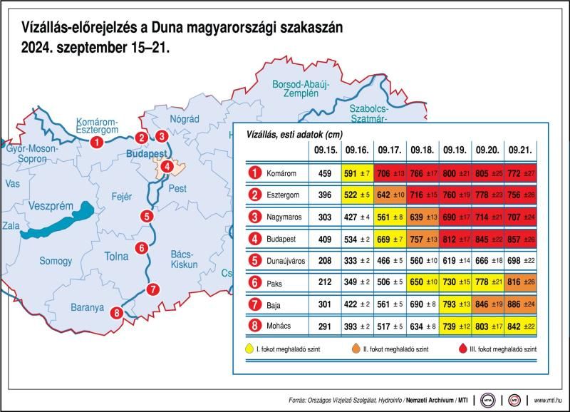 Szigetköz, víz, Duna, vízállás