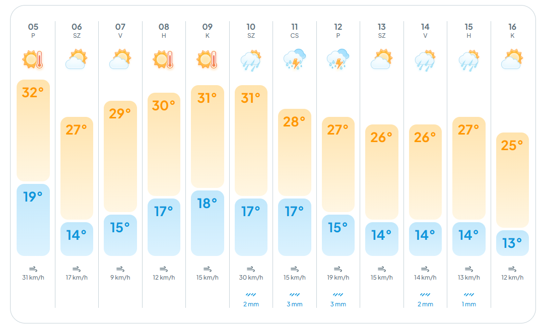 Így alakulhat az időjárás