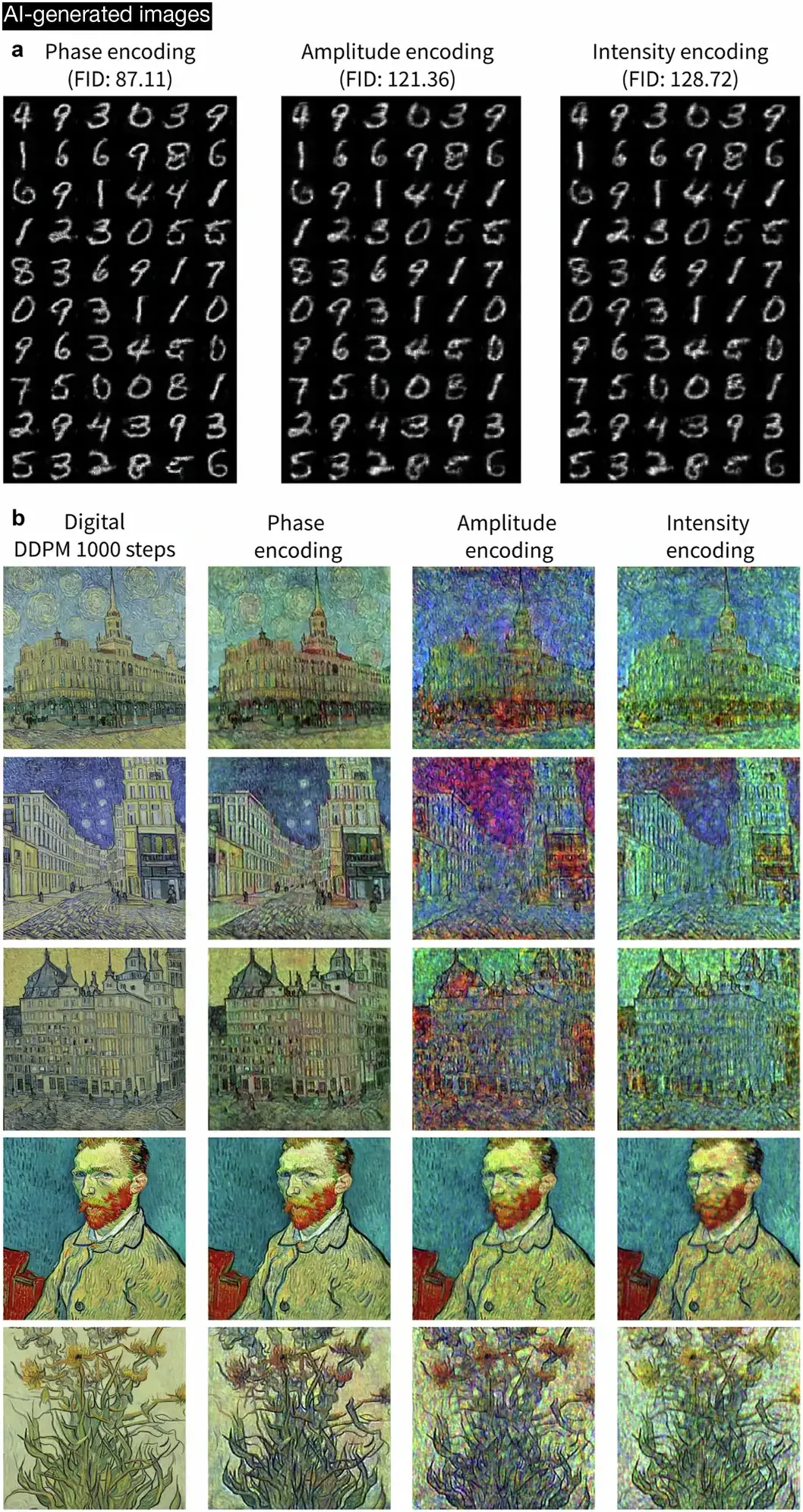 AI által készített tesztképek: a fáziskódolás bizonyult a leghatékonyabbnak, különösen a Van Gogh-stílusú alkotásoknál.