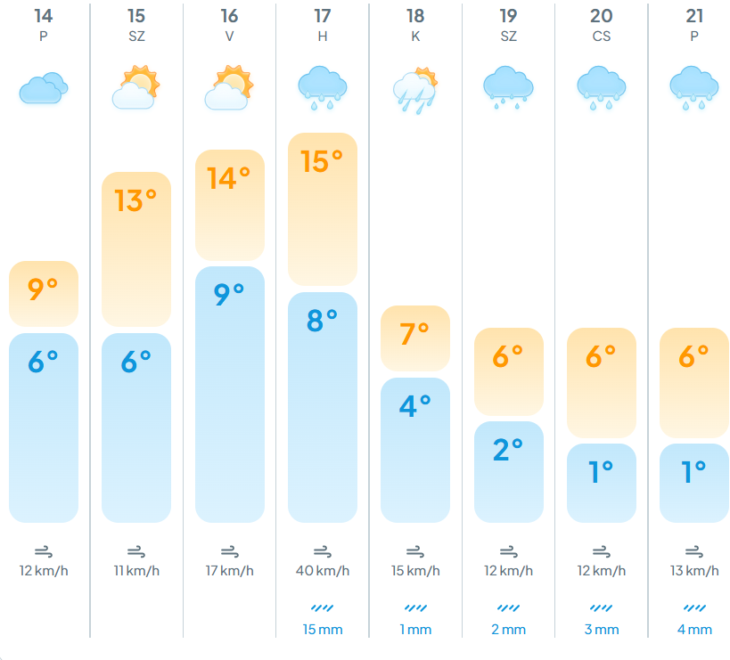 Ilyen időjárás várható az elkövetkezendő napokban