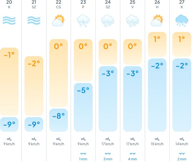 Az időjárás kedvezni fog a zúzmarának az elkövetkezendő napokban.