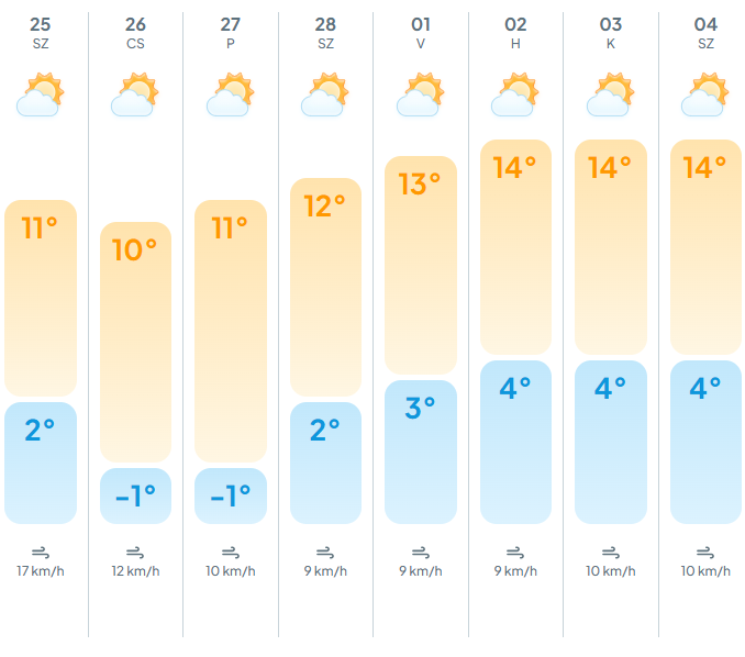 Időjárás a következő napokban