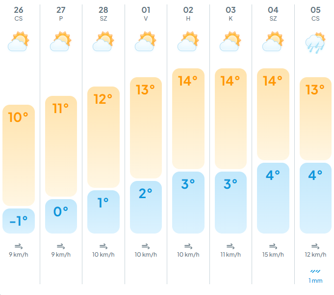 Melegedő időjárás vár ránk az elkövetkezendő napokban 