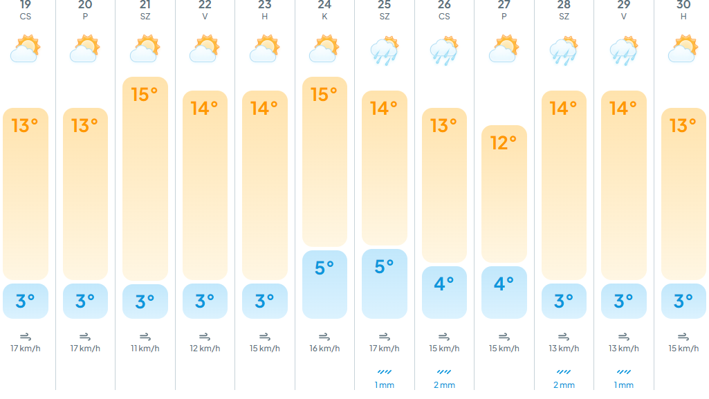 Lassabb, fokozatos tavaszodás vár ránk