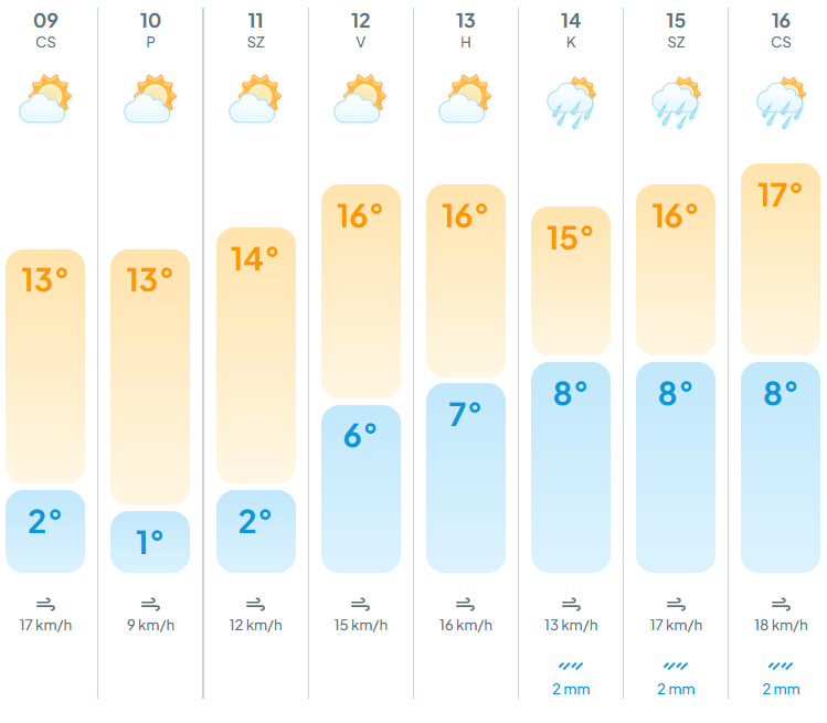 Éjszaka lehűl a levegő