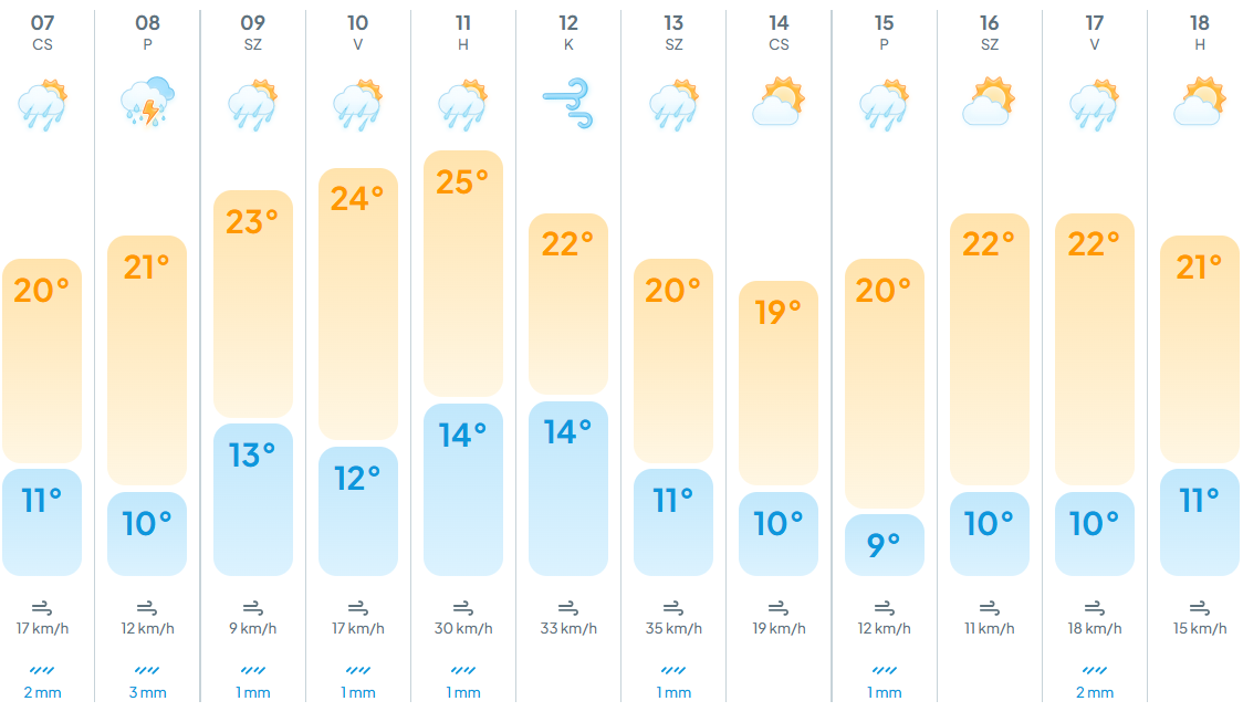 Ilyen időjárás várható az elkövetkezendő napokban 